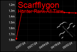 Total Graph of Scarfflygon