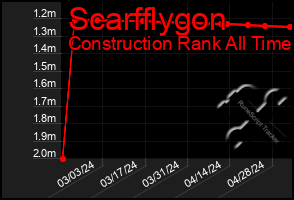 Total Graph of Scarfflygon
