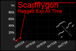Total Graph of Scarfflygon