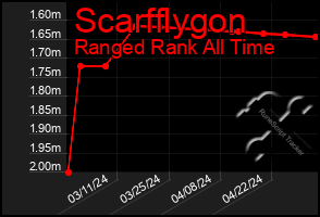 Total Graph of Scarfflygon