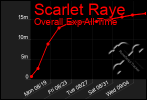 Total Graph of Scarlet Raye