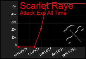 Total Graph of Scarlet Raye