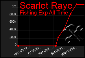 Total Graph of Scarlet Raye