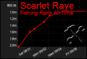 Total Graph of Scarlet Raye