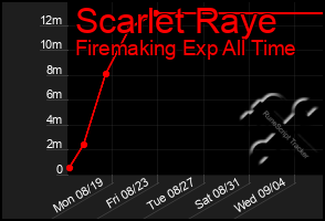 Total Graph of Scarlet Raye