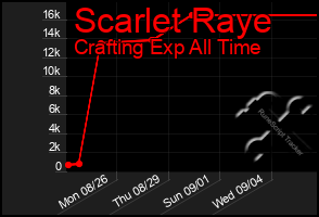 Total Graph of Scarlet Raye
