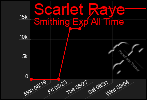 Total Graph of Scarlet Raye