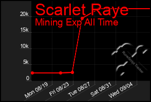 Total Graph of Scarlet Raye