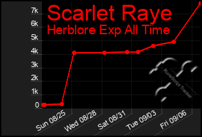 Total Graph of Scarlet Raye
