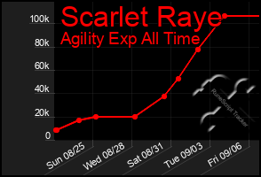 Total Graph of Scarlet Raye