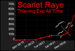Total Graph of Scarlet Raye