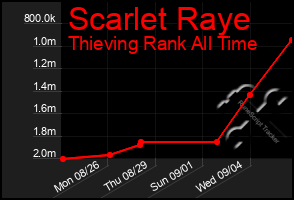 Total Graph of Scarlet Raye