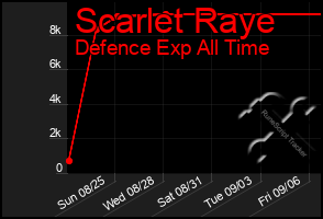 Total Graph of Scarlet Raye