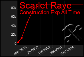 Total Graph of Scarlet Raye