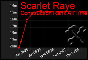 Total Graph of Scarlet Raye