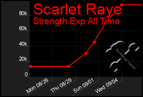 Total Graph of Scarlet Raye