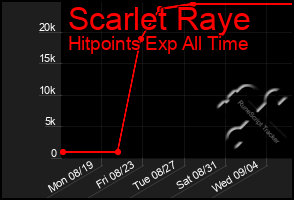 Total Graph of Scarlet Raye