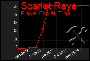 Total Graph of Scarlet Raye