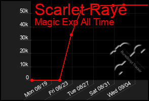 Total Graph of Scarlet Raye