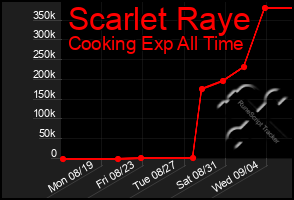 Total Graph of Scarlet Raye