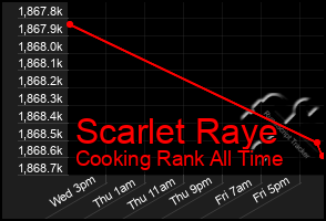 Total Graph of Scarlet Raye