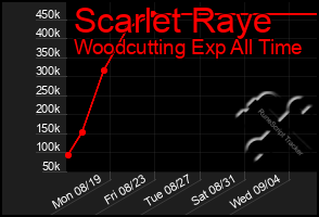 Total Graph of Scarlet Raye