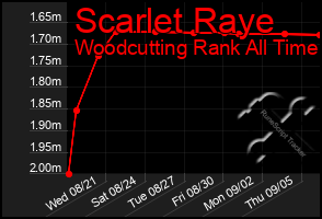 Total Graph of Scarlet Raye