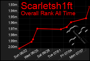 Total Graph of Scarletsh1ft