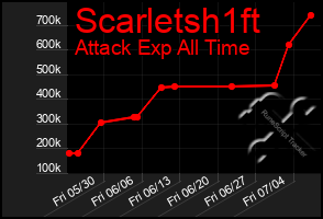 Total Graph of Scarletsh1ft