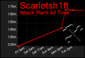 Total Graph of Scarletsh1ft