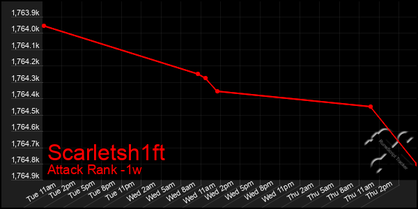 Last 7 Days Graph of Scarletsh1ft