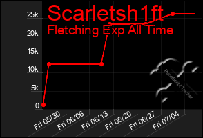 Total Graph of Scarletsh1ft