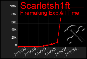 Total Graph of Scarletsh1ft