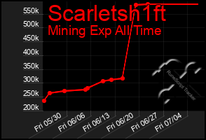 Total Graph of Scarletsh1ft