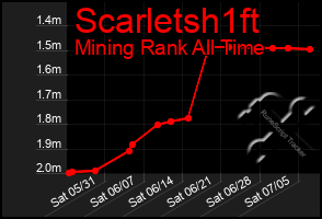 Total Graph of Scarletsh1ft