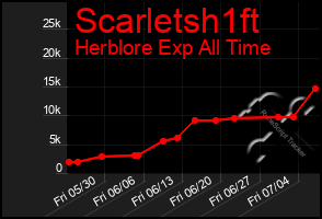 Total Graph of Scarletsh1ft
