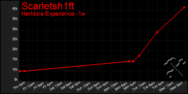 Last 7 Days Graph of Scarletsh1ft