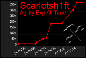 Total Graph of Scarletsh1ft