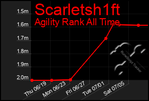 Total Graph of Scarletsh1ft