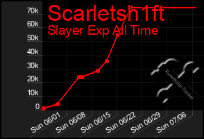 Total Graph of Scarletsh1ft