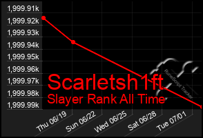 Total Graph of Scarletsh1ft
