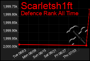 Total Graph of Scarletsh1ft