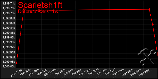 Last 7 Days Graph of Scarletsh1ft