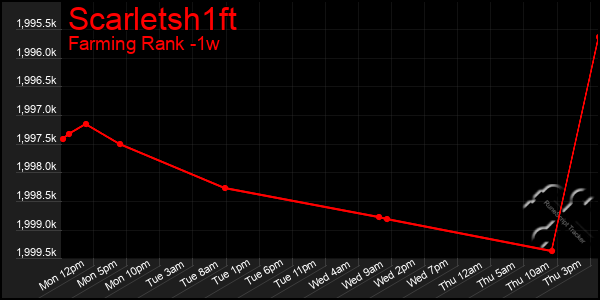 Last 7 Days Graph of Scarletsh1ft