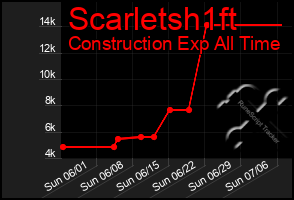 Total Graph of Scarletsh1ft