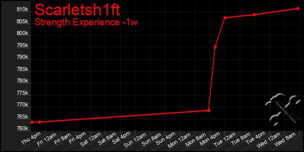 Last 7 Days Graph of Scarletsh1ft