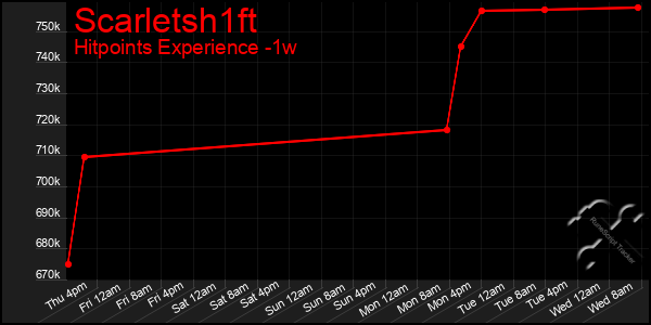 Last 7 Days Graph of Scarletsh1ft