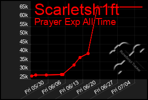 Total Graph of Scarletsh1ft