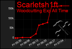 Total Graph of Scarletsh1ft