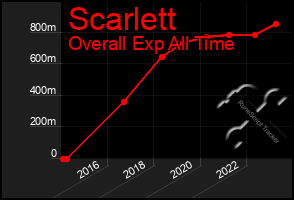 Total Graph of Scarlett